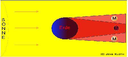 Eine Mondfinsternis kann nur dann statt finden, wenn der Mond durch den Kernschatten der Erde wandert.